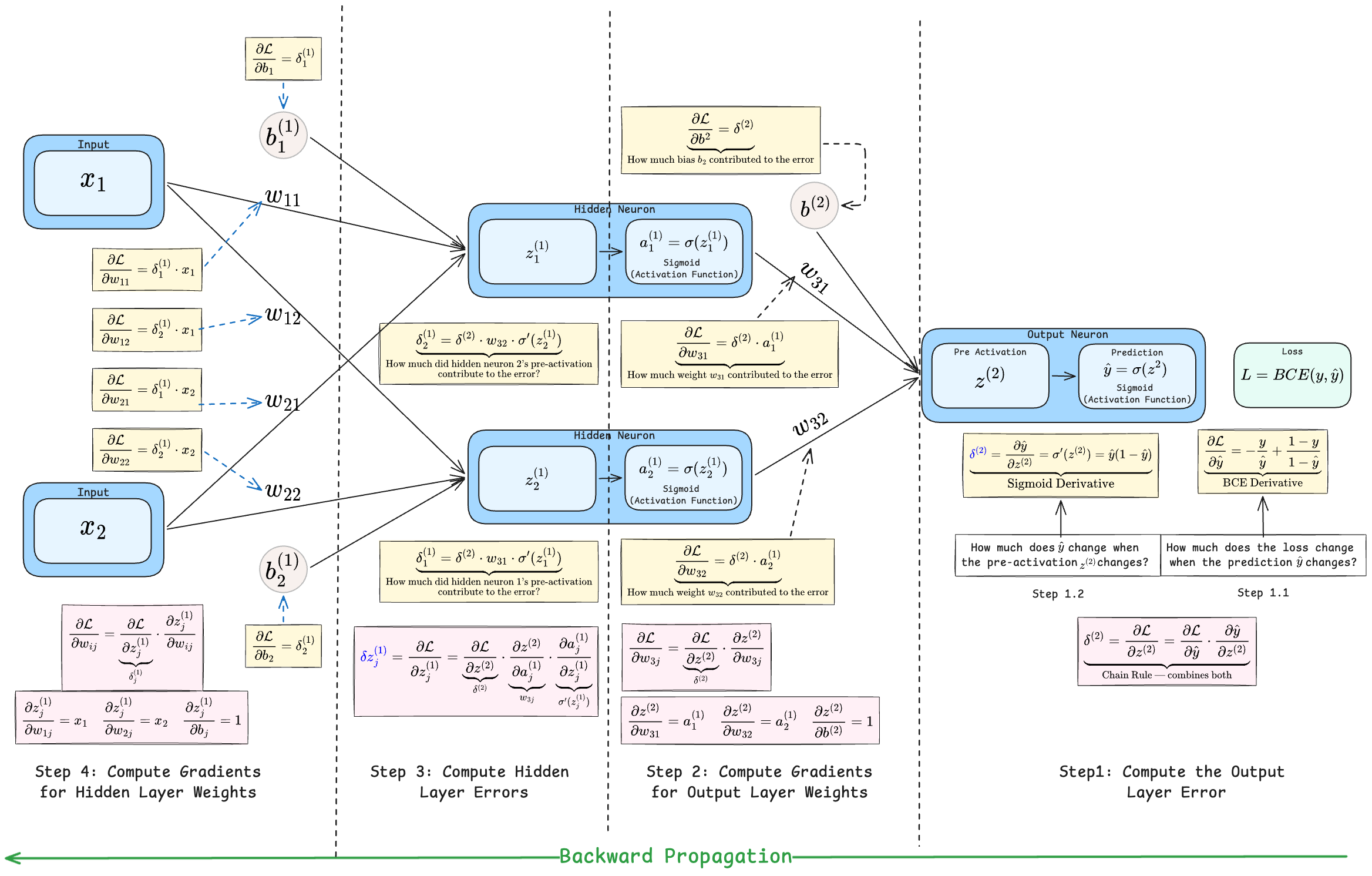 ML_AI/images/backpropagation-4.png