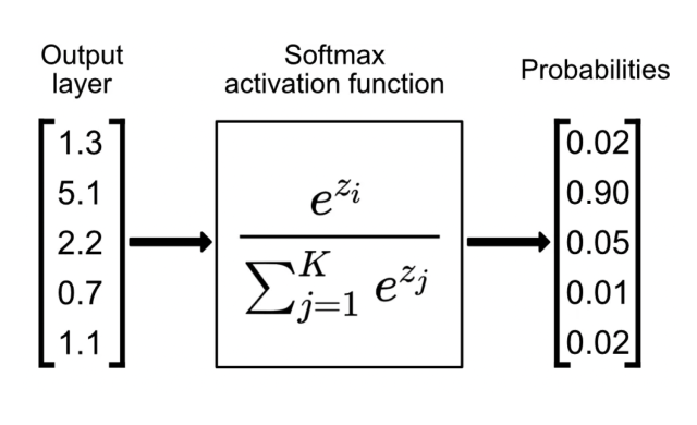 ML_AI/images/softmax-1.jpg