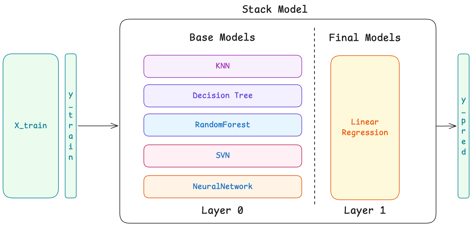 ML_AI/images/stack-1.png700
